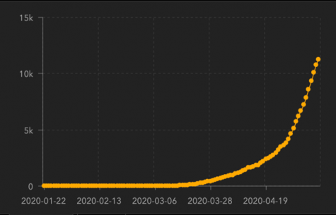 Taken from the John Hopkins University Coronavirus Research Center website and depicts the total number of confirmed COVID cases in Minnesota up until 5/11/2020.
